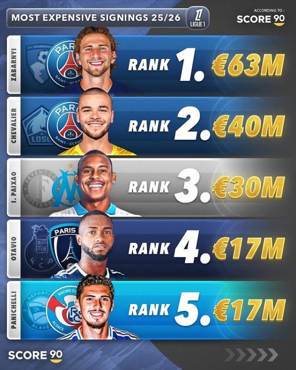 5 bản hợp đồng hàng đầu cho Ligue 1 vào mùa hè này: Paris đưa hai người đứng đầu, Zabarney đứng đầu với 63 triệu euro