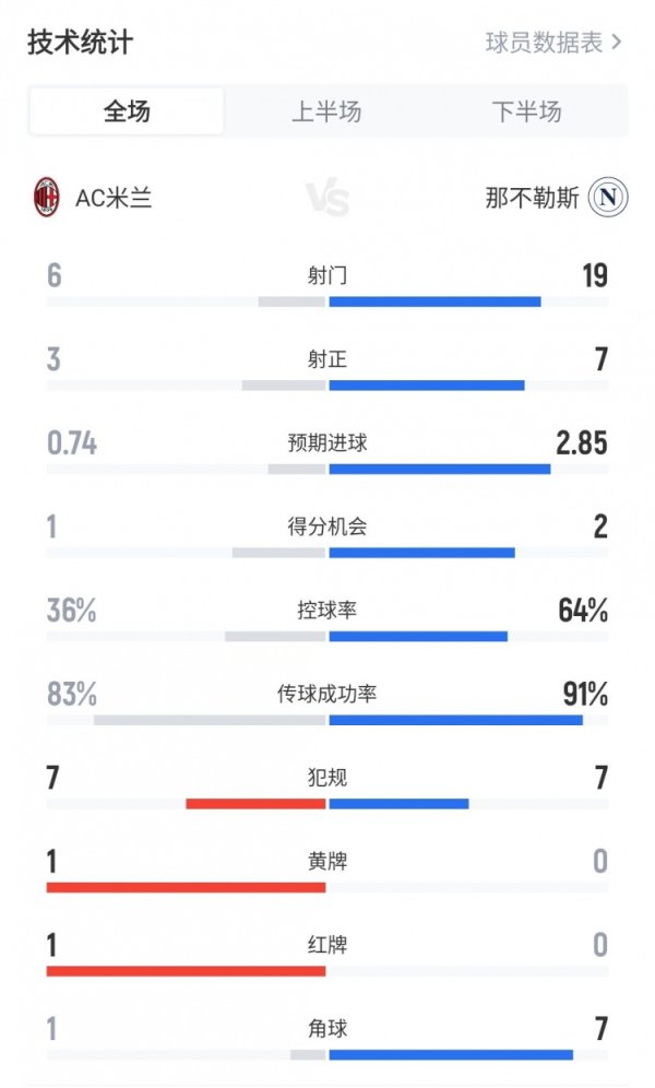 Dữ liệu trò chơi đầy đủ của Milan 2-1 Napoli: Bắn 6-19, mục 